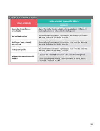 LÍNEAS DE ACCIÓN
NORMATIVIDAD EDUCACIÓN BÁSICA
CREACIÓN
Marco Curricular Común
actualizado
Marco Curricular Común actualizado, aprobado en el Marco del
Sistema Nacional de Educación Media Superior
Normalidad mínima
Desarrollo de lineamientos y protocolos, en el seno del Sistema
Nacional de Educación Media Superior
Ambientes favorables al
aprendizaje
Desarrollo de lineamientos y protocolos en el seno del Sistema
Nacional de Educación Media Superior
Trabajo colegiado
Desarrollo de lineamientos y protocolos en el seno del Sistema
Nacional de Educación Media Superior
Mecanismos de coordinación
de EMS
Creación del Sistema Nacional de Educación Media Superior.
Emitir el Acuerdo secretarial correspondiente al nuevo Marco
Curricular Común de la EMS
1.2 EDUCACIÓN MEDIA SUPERIOR
123
 