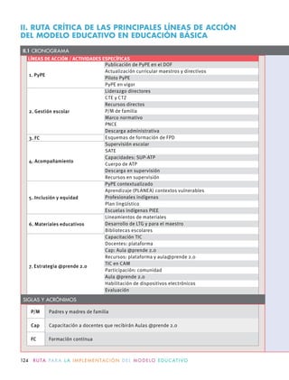 LÍNEAS DE ACCIÓN / ACTIVIDADES ESPECÍFICAS
1. PyPE
Publicación de PyPE en el DOF
Actualización curricular maestros y directivos
Piloto PyPE
PyPE en vigor
2. Gestión escolar
Liderazgo directores
CTE y CTZ
Recursos directos
P/M de familia
Marco normativo
PNCE
Descarga administrativa
3. FC Esquemas de formación de FPD
4. Acompañamiento
Supervisión escolar
SATE
Capacidades: SUP-ATP
Cuerpo de ATP
Descarga en supervisión
Recursos en supervisión
5. Inclusión y equidad
PyPE contextualizado
Aprendizaje (PLANEA) contextos vulnerables
Profesionales indígenas
Plan lingüístico
Escuelas indígenas PIEE
6. Materiales educativos
Lineamientos de materiales
Desarrollo de LTG y para el maestro
Bibliotecas escolares
7. Estrategia @prende 2.0
Capacitación TIC
Docentes: plataforma
Cap: Aula @prende 2.0
Recursos: plataforma y aula@prende 2.0
TIC en CAM
Participación: comunidad
Aula @prende 2.0
Habilitación de dispositivos electrónicos
Evaluación
II.1 CRONOGRAMA
II. RUTA CRÍTICA DE LAS PRINCIPALES LÍNEAS DE ACCIÓN
DEL MODELO EDUCATIVO EN EDUCACIÓN BÁSICA
P/M Padres y madres de familia
Cap Capacitación a docentes que recibirán Aulas @prende 2.0
FC Formación continua
SIGLAS Y ACRÓNIMOS
124 R U TA PA R A L A I M P L E M E N TAC I Ó N D E L M O D E LO E D U C AT I VO
 