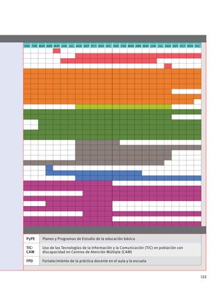 2017 2018
ene feb mar abr may jun jul ago sep oct nov dic ene feb mar abr may jun jul ago sep oct nov dic
PyPE Planes y Programas de Estudio de la educación básica
TIC-
CAM
Uso de las Tecnologías de la Información y la Comunicación (TIC) en población con
discapacidad en Centros de Atención Múltiple (CAM)
FPD Fortalecimiento de la práctica docente en el aula y la escuela
125
 