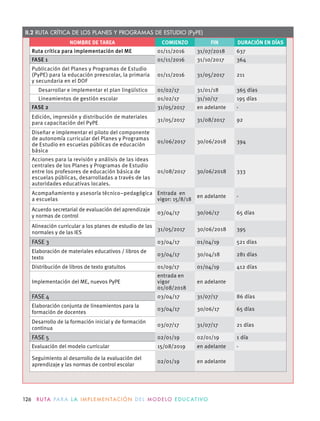 NOMBRE DE TAREA COMIENZO FIN DURACIÓN EN DÍAS
Ruta crítica para implementación del ME 01/11/2016 31/07/2018 637
FASE 1 01/11/2016 31/10/2017 364
Publicación del Planes y Programas de Estudio
(PyPE) para la educación preescolar, la primaria
y secundaria en el DOF
01/11/2016 31/05/2017 211
Desarrollar e implementar el plan lingüístico 01/02/17 31/01/18 365 días
Lineamientos de gestión escolar 01/02/17 31/10/17 195 días
FASE 2 31/05/2017 en adelante -
Edición, impresión y distribución de materiales
para capacitación del PyPE
31/05/2017 31/08/2017 92
Diseñar e implementar el piloto del componente
de autonomía curricular del Planes y Programas
de Estudio en escuelas públicas de educación
básica
01/06/2017 30/06/2018 394
Acciones para la revisión y análisis de las ideas
centrales de los Planes y Programas de Estudio
entre los profesores de educación básica de
escuelas públicas, desarrolladas a través de las
autoridades educativas locales.
01/08/2017 30/06/2018 333
Acompañamiento y asesoría técnico–pedagógica
a escuelas
Entrada en
vigor: 15/8/18
en adelante -
Acuerdo secretarial de evaluación del aprendizaje
y normas de control
03/04/17 30/06/17 65 días
Alineación curricular a los planes de estudio de las
normales y de las IES
31/05/2017 30/06/2018 395
FASE 3 03/04/17 01/04/19 521 días
Elaboración de materiales educativos / libros de
texto
03/04/17 30/04/18 281 días
Distribución de libros de texto gratuitos 01/09/17 01/04/19 412 días
Implementación del ME, nuevos PyPE
entrada en
vigor
01/08/2018
en adelante
FASE 4 03/04/17 31/07/17 86 días
Elaboración conjunta de lineamientos para la
formación de docentes
03/04/17 30/06/17 65 días
Desarrollo de la formación inicial y de formación
continua
03/07/17 31/07/17 21 días
FASE 5 02/01/19 02/01/19 1 día
Evaluación del modelo curricular 15/08/2019 en adelante -
Seguimiento al desarrollo de la evaluación del
aprendizaje y las normas de control escolar
02/01/19 en adelante
II.2 RUTA CRÍTICA DE LOS PLANES Y PROGRAMAS DE ESTUDIO (PyPE)
126 R U TA PA R A L A I M P L E M E N TAC I Ó N D E L M O D E LO E D U C AT I VO
 