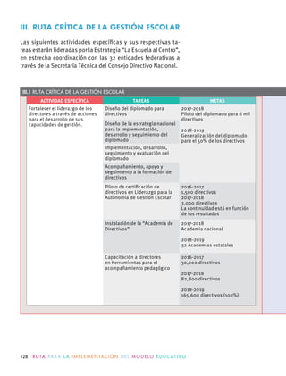 III. RUTA CRÍTICA DE LA GESTIÓN ESCOLAR
Las siguientes actividades especíﬁcas y sus respectivas ta-
reas estarán lideradas por la Estrategia “La Escuela al Centro”,
en estrecha coordinación con las 32 entidades federativas a
través de la Secretaría Técnica del Consejo Directivo Nacional.
ACTIVIDAD ESPECÍFICA TAREAS METAS
Fortalecer el liderazgo de los
directores a través de acciones
para el desarrollo de sus
capacidades de gestión.
Diseño del diplomado para
directivos
2017-2018
Piloto del diplomado para 6 mil
directivos
2018-2019
Generalización del diplomado
para el 50% de los directivos
Diseño de la estrategia nacional
para la implementación,
desarrollo y seguimiento del
diplomado
Implementación, desarrollo,
seguimiento y evaluación del
diplomado
Acompañamiento, apoyo y
seguimiento a la formación de
directivos
Piloto de certiﬁcación de
directivos en Liderazgo para la
Autonomía de Gestión Escolar
2016-2017
1,500 directivos
2017-2018
3,000 directivos
La continuidad está en función
de los resultados
Instalación de la “Academia de
Directivos”
2017-2018
Academia nacional
2018-2019
32 Academias estatales
Capacitación a directores
en herramientas para el
acompañamiento pedagógico
2016-2017
30,000 directivos
2017-2018
82,800 directivos
2018-2019
165,600 directivos (100%)
III.1 RUTA CRÍTICA DE LA GESTIÓN ESCOLAR
128 R U TA PA R A L A I M P L E M E N TAC I Ó N D E L M O D E LO E D U C AT I VO
 