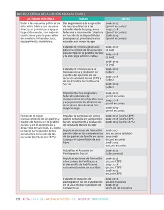 ACTIVIDAD ESPECÍFICA TAREAS METAS
Dotar a las escuelas públicas de
educación básica con recursos
directos al plantel para apoyar
la gestión escolar, con mejores
condiciones para la prestación
del servicio: infraestructura,
equipamiento, materiales.
Dar seguimiento a la asignación
de recursos directos a las
escuelas desde los programas
federales e incrementar cobertura
en función de la disponibilidad
presupuestal, priorizando a las
escuelas con mayor rezago
2016-2017
(50 mil escuelas)
2017-2018
(50 mil escuelas)
2018-2019
(50 mil escuelas)
Establecer criterios generales
para el ejercicio de los recursos
para fortalecer la gestión escolar
y la descarga administrativa
2016-2017
(2 doc)
2017-2018
(2 doc)
2018-2019
(2 doc)
Establecer criterios para la
transparencia y rendición de
cuentas del ejercicio de los
recursos a través de los CEPS y
de los Comités de Contraloría
Social
2016-2017
(1 doc)
2017-2018
(1 doc)
2018-2019
(1 doc)
Implementar los programas
federal y estatales de
mejoramiento de infraestructura
y equipamiento focalizando los
recursos en las escuelas con
mayor rezago
2016-2017
50 mil escuelas
2017-2018
50 mil escuelas
2018-2019
50 mil escuelas
Fomentar el mayor
involucramiento de los padres y
madres de familia en la gestión
escolar y en el aprendizaje y
desarrollo de sus hĳos, así como
la mayor participación de los
estudiantes en la vida de las
escuelas (100% de los CEPS).
Impulsar la participación de los
padres de familia en la implemen-
tación, seguimiento y evaluación
de la Ruta de Mejora Escolar
2016-2017 (100% CEPS)
2017-2018 (100% CEPS)
2018-2019 (100% CEPS)
Impulsar acciones de formación
para fortalecer las competencias
de los padres de familia en torno
a apoyar el aprendizaje de sus
hĳos
2016-2017
700 escuelas (pilotaje)
2017-2018
60,000 escuelas
2018-2019
100,000 escuelas
Actualizar el Acuerdo de
Participación Social
2016-2017
(1 documento)
Impulsar acciones de formación
a los padres de familia para
el desarrollo de habilidades
socioemocionales de sus hĳos
2016-2017
20,000 CEPS
2017-2018
50,000 CEPS
2018-2019
90,000 CEPS
Establecer espacios de
participación de los estudiantes
en la vida escolar (Acuerdos de
Convivencia)
2017-2018
40,000 escuelas
2018-2019
100% de las escuelas
III.1 RUTA CRÍTICA DE LA GESTIÓN ESCOLAR (CONT.)
132 R U TA PA R A L A I M P L E M E N TAC I Ó N D E L M O D E LO E D U C AT I VO
 