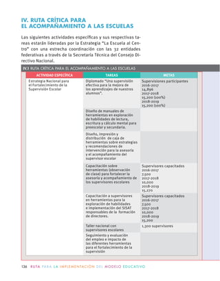 IV. RUTA CRÍTICA PARA
EL ACOMPAÑAMIENTO A LAS ESCUELAS
Las siguientes actividades especíﬁcas y sus respectivas ta-
reas estarán lideradas por la Estrategia “La Escuela al Cen-
tro” con una estrecha coordinación con las 32 entidades
federativas a través de la Secretaría Técnica del Consejo Di-
rectivo Nacional.
ACTIVIDAD ESPECÍFICA TAREAS METAS
Estrategia Nacional para
el Fortalecimiento de la
Supervisión Escolar
Diplomado “Una supervisión
efectiva para la mejora de
los aprendizajes de nuestros
alumnos”.
Supervisiones participantes
2016-2017
14,896
2017-2018
15,200 (100%)
2018-2019
15,200 (100%)
Diseño de manuales de
herramientas en exploración
de habilidades de lectura,
escritura y cálculo mental para
preescolar y secundaria.
Diseño, impresión y
distribución de caja de
herramientas sobre estrategias
y recomendaciones de
intervención para la asesoría
y el acompañamiento del
supervisor escolar
Capacitación sobre
herramientas (observación
de clase) para fortalecer la
asesoría y acompañamiento de
los supervisores escolares
Supervisores capacitados
2016-2017
7,500
2017-2018
10,000
2018-2019
15,270
Capacitación a supervisores
en herramientas para la
exploración de habilidades
e implementación del SISAT
responsables de la formación
de directores.
Supervisores capacitados
2016-2017
7,500
2017-2018
10,000
2018-2019
15,200
Taller nacional con
supervisores escolares
1,300 supervisores
Seguimiento y evaluación
del empleo e impacto de
las diferentes herramientas
para el fortalecimiento de la
supervisión
IV.1 RUTA CRÍTICA PARA EL ACOMPAÑAMIENTO A LAS ESCUELAS
136 R U TA PA R A L A I M P L E M E N TAC I Ó N D E L M O D E LO E D U C AT I VO
 