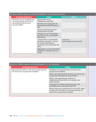 ACTIVIDAD ESPECÍFICA TAREAS METAS
Difusión a las 32 entidades de
los lineamientos del Servicio
de Asistencia Técnica a la
Escuela (SATE)
Elaboración de los
lineamientos del SATE
Revisión de la propuesta de
lineamientos del SATE por las
AEL
Ajuste y publicación de los
lineamientos del SATE
Difusión de los lineamientos
del SATE en las 32 entidades
federativas
Capacitación a supervisores
escolares para dar a conocer
las responsabilidades y
funciones en la prestación del
SATE
2016-2017
15,200 supervisores (100%)
Seguimiento al funcionamiento
del SATE en colaboración con
la AEL
IV.1 RUTA CRÍTICA PARA EL ACOMPAÑAMIENTO A LAS ESCUELAS (CONT.)
IV.2 RUTA CRÍTICA PARA EL ACOMPAÑAMIENTO A LAS ESCUELAS
ACTIVIDAD ESPECÍFICA TAREAS
Operación del SATE en 70% de las supervisiones
con estructura ocupacional completa
Identiﬁcar las supervisiones con estructura
ocupacional completa
Dotar a las supervisiones de zona con estructura
ocupacional completa de cada entidad
Operar, dar seguimiento y evaluar la
implementación del SATE en la muestra de
supervisiones
Acompañar y brindar asesoría técnica a las
entidades para la operación del SATE
Rendir informe en coordinación con las AEL sobre
la operación del SATE en las supervisiones con
estructura ocupacional completa
138 R U TA PA R A L A I M P L E M E N TAC I Ó N D E L M O D E LO E D U C AT I VO
 