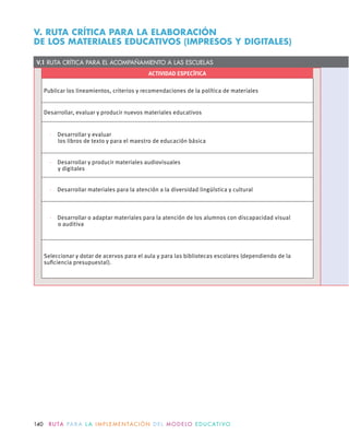 ACTIVIDAD ESPECÍFICA
Publicar los lineamientos, criterios y recomendaciones de la política de materiales
Desarrollar, evaluar y producir nuevos materiales educativos
· Desarrollar y evaluar
los libros de texto y para el maestro de educación básica
· Desarrollar y producir materiales audiovisuales
y digitales
· Desarrollar materiales para la atención a la diversidad lingüística y cultural
· Desarrollar o adaptar materiales para la atención de los alumnos con discapacidad visual
o auditiva
Seleccionar y dotar de acervos para el aula y para las bibliotecas escolares (dependiendo de la
suﬁciencia presupuestal).
V. RUTA CRÍTICA PARA LA ELABORACIÓN
DE LOS MATERIALES EDUCATIVOS (IMPRESOS Y DIGITALES)
V.1 RUTA CRÍTICA PARA EL ACOMPAÑAMIENTO A LAS ESCUELAS
140 R U TA PA R A L A I M P L E M E N TAC I Ó N D E L M O D E LO E D U C AT I VO
 