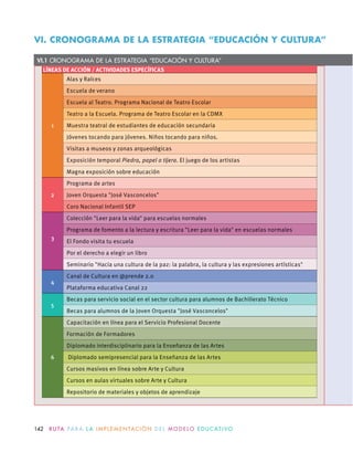 LÍNEAS DE ACCIÓN / ACTIVIDADES ESPECÍFICAS
1
Alas y Raíces
Escuela de verano
Escuela al Teatro. Programa Nacional de Teatro Escolar
Teatro a la Escuela. Programa de Teatro Escolar en la CDMX
Muestra teatral de estudiantes de educación secundaria
Jóvenes tocando para jóvenes. Niños tocando para niños.
Visitas a museos y zonas arqueológicas
Exposición temporal Piedra, papel o tĳera. El juego de los artistas
Magna exposición sobre educación
2
Programa de artes
Joven Orquesta "José Vasconcelos"
Coro Nacional Infantil SEP
3
Colección "Leer para la vida" para escuelas normales
Programa de fomento a la lectura y escritura "Leer para la vida" en escuelas normales
El Fondo visita tu escuela
Por el derecho a elegir un libro
Seminario "Hacia una cultura de la paz: la palabra, la cultura y las expresiones artísticas"
4
Canal de Cultura en @prende 2.0
Plataforma educativa Canal 22
5
Becas para servicio social en el sector cultura para alumnos de Bachillerato Técnico
Becas para alumnos de la Joven Orquesta "José Vasconcelos"
6
Capacitación en línea para el Servicio Profesional Docente
Formación de Formadores
Diplomado interdisciplinario para la Enseñanza de las Artes
Diplomado semipresencial para la Enseñanza de las Artes
Cursos masivos en línea sobre Arte y Cultura
Cursos en aulas virtuales sobre Arte y Cultura
Repositorio de materiales y objetos de aprendizaje
VI.1 CRONOGRAMA DE LA ESTRATEGIA “EDUCACIÓN Y CULTURA”
VI. CRONOGRAMA DE LA ESTRATEGIA “EDUCACIÓN Y CULTURA”
142 R U TA PA R A L A I M P L E M E N TAC I Ó N D E L M O D E LO E D U C AT I VO
 