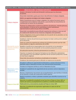 VI.2 RUTA CRÍTICA. LÍNEAS DE ACCIÓN DEL MODELO EDUCATIVO EN EDUCACIÓN MEDIA SUPERIOR (CONT.)
LÍNEAS DE ACCIÓN / ACTIVIDADES ESPECÍFICAS
Trabajo colegiado
Ampliar y fortalecer la oferta de formación continua para los directores
de plantel.
Desarrollar materiales y guías para hacer más eﬁciente el trabajo colegiado.
Deﬁnir una agenda estratégica del trabajo colegiado.
Deﬁnir lineamientos para el trabajo colegiado: de carácter funcional, para el
cumplimiento de los objetivos educativos, y para facilitar los mecanismos de
coordinación al interior de los planteles.
Promover la colaboración a través de academias disciplinares, interdisciplinares,
entre planteles, al interior de los subsistemas y entre subsistemas
(aprovechando el potencial que ofrece el ECEMS).
Desarrollar una plataforma para difundir experiencias exitosas y crear una red
de colaboración docente en las instancias colegiadas entre planteles.
Vinculación con los
sectores sociales y
productivos
Realizar diagnóstico de las oportunidades de vinculación de los planteles con los
sectores productivo y social.
Establecer criterios de pertinencia para impulsar la mejor continua de la calidad
de la educación.
Tomar en cuenta las experiencias exitosas de iniciativas previas que han sido
desarrolladas en algunos subsistemas de la EMS.
Redeﬁnir el perﬁl de los responsables de la vinculación en los planteles e
impulsar esquemas de vinculación con los sectores productivo y social.
Actualización docente y directiva permanente en la materia.
Impulsar un esquema de trayectos formativos en los diferentes subsistemas
para responder a las necesidades especíﬁcas de los sectores productivo y social
al nivel local o regional.
Desarrollar documentos normativos actualizados en la materia.
Establecer documento guía para la difusión en materia de vinculación.
Movimiento contra
el abandono
escolar en la EMS
Actualizar y reforzar la capacitación de directores y cuerpos directivos de los
planteles sobre el abandono escolar y las intervenciones promovidas.
Fortalecer el Programa de Becas contra el Abandono Escolar.
Establecer la plataforma de seguimiento de las acciones contra el abandono
escolar.
Revisar e implementar mecanismos de acompañamiento, para facilitar el tránsito
de los jóvenes a través de la educación media superior.
Realizar reuniones y visitas a planteles estatales para identiﬁcar avances en la
materia.
Prepa en Línea-SEP
Atención a la población estudiantil actual inscrita en Prepa en Línea–SEP, en
materia de tutoría y acompañamiento académico y trámites administrativos.
Publicación de 4 convocatorias anuales de Prepa en Línea–SEP.
Atención a la población de aspirantes registrados en cada una de las
convocatorias.
150 R U TA PA R A L A I M P L E M E N TAC I Ó N D E L M O D E LO E D U C AT I VO
 