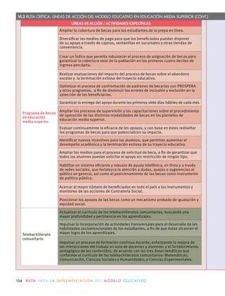 VI.2 RUTA CRÍTICA. LÍNEAS DE ACCIÓN DEL MODELO EDUCATIVO EN EDUCACIÓN MEDIA SUPERIOR (CONT.)
LÍNEAS DE ACCIÓN / ACTIVIDADES ESPECÍFICAS
Programa de becas
de educación
media superior
Ampliar la cobertura de becas para los estudiantes de la prepa en línea.
Diversiﬁcar los medios de pago para que los beneﬁciados puedan disponer
de su apoyo a través de cajeros, ventanillas en sucursales y otras tiendas de
conveniencia.
Crear un Índice que permita robustecer el proceso de asignación de becas para
garantizar la cobertura total de la población en los primeros cuatro deciles de
ingreso percápita.
Realizar evaluaciones del impacto del proceso de becas sobre el abandono
escolar y la terminación exitosa del trayecto educativo.
Optimizar el proceso de confrontación de padrones de becarios con PROSPERA
y otros programas, a ﬁn de disminuir los errores de inclusión y exclusión en la
selección de los beneﬁciarios.
Garantizar la entrega del apoyo durante los primeros siete días hábiles de cada mes
Ampliar los procesos de supervisión y las capacitaciones sobre el procedimiento
de operación de las distintas modalidades de becas en los planteles de
educación media superior.
Evaluar continuamente la eﬁcacia de los apoyos, y con base en éstos rediseñar
los programas de becas para que potencialicen su impacto.
Identiﬁcar nuevos incentivos para los alumnos, que permitan aumentar el
desempeño académico y la terminación exitosa de su trayecto educativo.
Ampliar los medios para el proceso de solicitud de beca, a ﬁn de garantizar que
todos los alumnos puedan solicitar el apoyo sin restricción de ningún tipo.
Habilitar un sistema eﬁciente y robusto de ayuda telefónica, en línea y a través
de redes sociales, que fortalezca la atención a dudas, quejas o sugerencias al
público en general, así como el posicionamiento de las becas como instrumento
de política pública.
Acercar al mayor número de beneﬁciados en todo el país a los instrumentos y
monitoreo de las acciones de Contraloría Social.
Posicionar los apoyos de las becas como un mecanismo probado de igualación y
equidad social.
Telebachillerato
comunitario
Actualizar el currículo de los telebachilleratos comunitarios, buscando una
mayor profundidad y pertinencia en los aprendizajes.
Impulsar la incorporación de actividades transversales para el desarrollo de las
habilidades socioemocionales de los estudiantes, a ﬁn de que éstos alcancen el
mayor logro de los aprendizajes.
Impulsar un proceso de formación continua docente, enfatizando la mejora de
las interacciones del trabajo en aula de docentes y alumnos; y el fortalecimiento
pedagógico de los contenidos, de acuerdo con las tres áreas temáticas que
conformar el currículo de los telebachilleratos comunitarios: Matemáticas;
Comunicación, Ciencias Sociales y Humanidades; y Ciencias Experimentales.
154 R U TA PA R A L A I M P L E M E N TAC I Ó N D E L M O D E LO E D U C AT I VO
 
