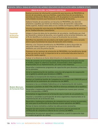 VI.2 RUTA CRÍTICA. LÍNEAS DE ACCIÓN DEL MODELO EDUCATIVO EN EDUCACIÓN MEDIA SUPERIOR (CONT.)
LÍNEAS DE ACCIÓN / ACTIVIDADES ESPECÍFICAS
Transición
de becarios
PROSPERA
Realizar acciones de información y promoción para becarios de PROSPERA de
tercero de secundaria, para sus familias, y para directivos de secundarias y
planteles de Educación Media Superior, a ﬁn de propiciar la vinculación entre
comunidades escolares que favorezcan la transición de becarios.
Elaborar listados de secundarias con becarios de PROSPERA y dar atención
prioritaria a aquéllas que tienen las menores tasas de transición a educación
media superior. Analizar estos datos en los Comités de Prospera y deﬁnir acciones.
Vincular la promoción entre becarios de PROSPERA a la planeación de servicios
de los Telebachilleratos Comunitarios.
Integrar la base de datos de los planteles de secundaria, clasiﬁcados por nivel
de transición y número de becarios, con el padrón activo al primer bimestre, con
el ﬁn de identiﬁcar el universo en el que se focalizarían las acciones.
Identiﬁcar los planteles de secundaria y de media superior con cierta cercanía
entre sí para incrementar las tasas de transición entre niveles.
Informar a las Titulares beneﬁciarias de PROSPERA la oferta disponible de
educación media superior y el proceso de acceso a un plantel educativo
mediante una carta de preinscripción.
Promover en las sesiones de orientación de PROSPERA a los beneﬁciarios desde
el mes de enero de 2018, la importancia de la continuidad educativa hacia la
educación media superior.
Evaluar si la distancia es factor determinante en el abandono escolar.
Modelo Mexicano
de Formación Dual
Firma de convenio con el Consejo Coordinador Empresarial (CCE) para escalar
el modelo y lograr la cobertura nacional, incorporando a otros organismos
empresariales en su implementación, así como a más empresas.
Desarrollar e implementar programas de capacitación para docentes y directivos
de los planteles.
Iniciar la implementación de medidas conjuntas del programa de cooperación
con el gobierno alemán para fortalecer el MMFD.
Consolidar la incorporación de empresas suizas al MMFD.
Instituir un Comité de Gestión de Competencias en el marco del CONOCER para el
desarrollo de los estándares de competencias del MMFD.
Incorporar a las 32 entidades federativas en la implementación del modelo.
Incorporar a planteles de DGECYTM y DGETA en diversas entidades de la república.
Desarrollar e implementar estándares de competencias nuevos para carreras
recién incorporadas al MMFD.
Sistematizar el seguimiento de la formación dual a través de una plataforma.
Impulsar y consolidar la participación de otros organismos empresariales en la
implementación de la formación dual.
Desarrollar e implementar estándares de competencias para carreras incorporadas,
así como para la certiﬁcación de los diversos actores operativos del MMFD.
Revisar el marco normativo y realizar las adecuaciones necesarias.
Impulsar las estructuras y mecanismos necesarios para los procesos de
certiﬁcación de competencia laboral de las carreras del MMFD.
Sistematizar los procesos operativos y académicos, a partir la operación bajo
un modelo de gestión de calidad.
156 R U TA PA R A L A I M P L E M E N TAC I Ó N D E L M O D E LO E D U C AT I VO
 
