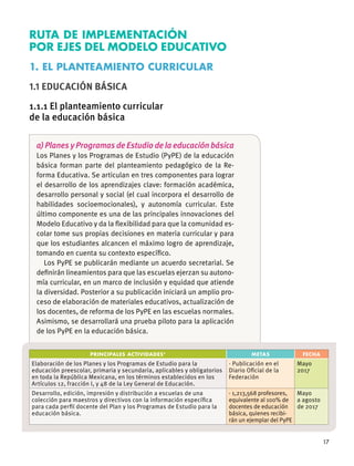 17
PRINCIPALES ACTIVIDADES* METAS FECHA
Elaboración de los Planes y los Programas de Estudio para la
educación preescolar, primaria y secundaria, aplicables y obligatorios
en toda la República Mexicana, en los términos establecidos en los
Artículos 12, fracción I, y 48 de la Ley General de Educación.
· Publicación en el
Diario Oﬁcial de la
Federación
Mayo
2017
Desarrollo, edición, impresión y distribución a escuelas de una
colección para maestros y directivos con la información especíﬁca
para cada perﬁl docente del Plan y los Programas de Estudio para la
educación básica.
· 1,213,568 profesores,
equivalente al 100% de
docentes de educación
básica, quienes recibi-
rán un ejemplar del PyPE
Mayo
a agosto
de 2017
a) Planes y Programas de Estudio de la educación básica
Los Planes y los Programas de Estudio (PyPE) de la educación
básica forman parte del planteamiento pedagógico de la Re-
forma Educativa. Se articulan en tres componentes para lograr
el desarrollo de los aprendizajes clave: formación académica,
desarrollo personal y social (el cual incorpora el desarrollo de
habilidades socioemocionales), y autonomía curricular. Este
último componente es una de las principales innovaciones del
Modelo Educativo y da la ﬂexibilidad para que la comunidad es-
colar tome sus propias decisiones en materia curricular y para
que los estudiantes alcancen el máximo logro de aprendizaje,
tomando en cuenta su contexto especíﬁco.
Los PyPE se publicarán mediante un acuerdo secretarial. Se
deﬁnirán lineamientos para que las escuelas ejerzan su autono-
mía curricular, en un marco de inclusión y equidad que atiende
la diversidad. Posterior a su publicación iniciará un amplio pro-
ceso de elaboración de materiales educativos, actualización de
los docentes, de reforma de los PyPE en las escuelas normales.
Asimismo, se desarrollará una prueba piloto para la aplicación
de los PyPE en la educación básica.
RUTA DE IMPLEMENTACIÓN
POR EJES DEL MODELO EDUCATIVO
1. EL PLANTEAMIENTO CURRICULAR
1.1 EDUCACIÓN BÁSICA
1.1.1 El planteamiento curricular
de la educación básica
 