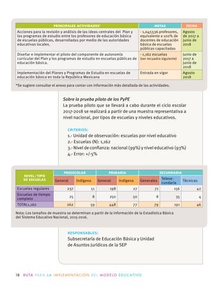 18 R U TA PA R A L A I M P L E M E N TAC I Ó N D E L M O D E LO E D U C AT I VO
PRINCIPALES ACTIVIDADES* METAS FECHA
Acciones para la revisión y análisis de las ideas centrales del Plan y
los programas de estudio entre los profesores de educación básica
de escuelas públicas, desarrolladas por medio de las autoridades
educativas locales.
· 1,047,536 profesores,
equivalente a 100% de
docentes de educación
básica de escuelas
públicas capacitadas
Agosto
de 2017 a
junio de
2018
Diseñar e implementar el piloto del componente de autonomía
curricular del Plan y los programas de estudio en escuelas públicas de
educación básica.
· 1,162 escuelas
(ver recuadro siguiente)
Junio de
2017 a
junio de
2018
Implementación del Planes y Programas de Estudio en escuelas de
educación básica en toda la República Mexicana
Entrada en vigor Agosto
2018
*Se sugiere consultar el anexo para contar con información más detallada de las actividades.
Sobre la prueba piloto de los PyPE
La prueba piloto que se llevará a cabo durante el ciclo escolar
2017-2018 se realizará a partir de una muestra representativa a
nivel nacional, por tipos de escuelas y niveles educativos.
criterios:
1.- Unidad de observación: escuelas por nivel educativo
2.- Escuelas (N): 1,162
3.- Nivel de conﬁanza: nacional (99%) y nivel educativo (93%)
4.- Error: +/-5%
NIVEL / TIPO
DE ESCUELAS
PREESCOLAR PRIMARIA SECUNDARIA
General Indígena General Indígena Generales
Telese-
cundaria
Técnicas
Escuelas regulares 237 51 198 27 71 156 42
Escuelas de tiempo
completo
25 8 250 50 8 35 4
TOTAL1,162 262 59 448 77 79 191 46
Nota: Los tamaños de muestra se determinan a partir de la información de la Estadística Básica
del Sistema Educativo Nacional, 2015-2016.
responsables:
Subsecretaría de Educación Básica y Unidad
de Asuntos Jurídicos de la SEP
 