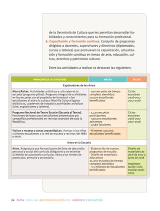 24 R U TA PA R A L A I M P L E M E N TAC I Ó N D E L M O D E LO E D U C AT I VO
PRINCIPALES ACTIVIDADES METAS FECHA
Exploradores de las Artes
Alas y Raíces. Actividades artísticas y culturales en la
escuela (programa piloto). Programa integral de actividades
en las escuelas con el propósito de introducir a los
estudiantes al arte y la cultura: Mochila Cultural (guías
didácticas, cuadernos de trabajo) y actividades artísticas
(cine, exposiciones y talleres).
· 300 escuelas de tiempo
completo atendidas:
70,000 estudiantes
beneﬁciados
Ciclos
escolares
2016-2017
2017-2018
Programa Nacional de Teatro Escolar (Escuela al Teatro).
Funciones de teatro para estudiantes presentadas por
compañías profesionales en recintos teatrales de toda la
República.
· 5,120 escuelas
participantes
· 320,000 estudiantes
asistentes
· 2,560 funciones
Ciclos
escolares
2016-2017
2017-2018
Visitas a museos y zonas arqueológicas. Acercar a los niños
y jóvenes estudiantes a la red de museos y recintos del INBA
e INAH.
· Al menos 370,000
estudiantes beneﬁciados
Artes en la Escuela
Artes. Asignatura que formará parte del área de desarrollo
personal y social del currículo obligatorio y se extiende
al ámbito de autonomía curricular. Abarca los niveles de
preescolar, primaria y secundaria.
· Elaboración de nuevos
programas de estudio.
· Diseño de materiales
educativos
25,000 escuelas de tiempo
completo atendidas
· 3.5 millones de estudiantes
beneﬁciados
Diseño de
materiales de
abril de 2017 a
junio de 2018
Implemen-
tación Ciclo
escolar 2018-
2019
de la Secretaría de Cultura que les permitan desarrollar ha-
bilidades y conocimientos para su formación profesional.
6. Capacitación y formación continua. Conjunto de programas
dirigidos a docentes, supervisores y directivos (diplomados,
cursos y talleres) que promueven la capacitación, actualiza-
ción y formación continua en temas de arte, educación, cul-
tura, derechos y patrimonio cultural.
Entre las actividades a realizar se destacan las siguientes:
 