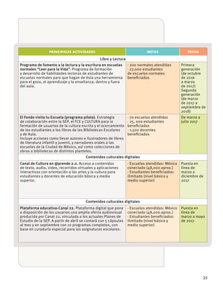 25
PRINCIPALES ACTIVIDADES METAS FECHA
Libro y Lectura
Programa de fomento a la lectura y la escritura en escuelas
normales “Leer para la Vida”. Programa de formación
y desarrollo de habilidades lectoras de estudiantes de
escuelas normales para que hagan de ésta una herramienta
para el gozo, el aprendizaje y la enseñanza, dentro y fuera
del aula.
· 200 normales atendidas
· 27,000 estudiantes
de escuelas normales
beneﬁciados
Primera
generación
(de octubre
de 2016
a marzo
de 2017)
Segunda
generación
(de marzo
de 2017 a
septiembre de
2018)
El Fondo visita tu Escuela (programa piloto). Estrategia
de colaboración entre la SEP, el FCE y CULTURA para la
formación de usuarios de la cultura escrita y el acercamiento
de los estudiantes a los libros de las Bibliotecas Escolares
y de Aula.
Incluye acciones como llevar autores e ilustradores de libros
de literatura infantil y juvenil, y narradores orales a las
escuelas de la Ciudad de México, así como colecciones de
obras a bibliotecas de distintos planteles.
· 70 escuelas atendidas
· 25, 000 estudiantes
beneﬁciados
· 1,500 docentes
beneﬁciados
De marzo a
julio 2017
Contenidos culturales digitales
Canal de Cultura en @prende 2.0. Acceso a contenidos
de texto, audio, video, recorridos virtuales y aplicaciones
interactivas con orientación a las artes y la cultura para
estudiantes y docentes de educación básica y media
superior.
· Escuelas atendidas: México
conectado (48,000 aprox.)
· Estudiantes beneﬁciados:
ilimitado (nivel básico y
medio superior)
Puesta en
línea de
marzo a
diciembre de
2017
Contenidos culturales digitales
Plataforma educativa-Canal 22. Plataforma digital que pone
a disposición de los usuarios una amplia oferta audiovisual
producida por Canal 22, vinculada a los actuales Planes de
Estudio de la SEP. A partir de abril se contará con 5 cápsulas
al mes y en septiembre con 10 programas completos, con
base en curaduría especial para las asignaturas escolares.
· Escuelas atendidas: México
conectado (48,000 aprox.)
· Estudiantes beneﬁciados:
ilimitado (nivel básico y
medio superior)
Puesta en
línea de
marzo a mayo
de 2017
 