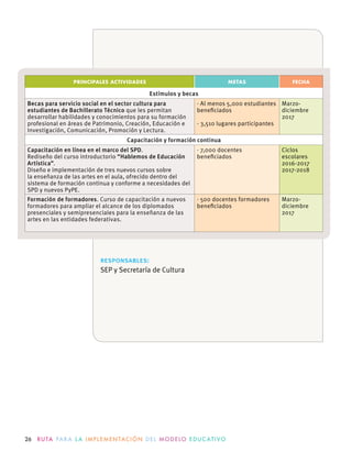 26 R U TA PA R A L A I M P L E M E N TAC I Ó N D E L M O D E LO E D U C AT I VO
PRINCIPALES ACTIVIDADES METAS FECHA
Estímulos y becas
Becas para servicio social en el sector cultura para
estudiantes de Bachillerato Técnico que les permitan
desarrollar habilidades y conocimientos para su formación
profesional en áreas de Patrimonio, Creación, Educación e
Investigación, Comunicación, Promoción y Lectura.
· Al menos 5,000 estudiantes
beneﬁciados
· 3,510 lugares participantes
Marzo-
diciembre
2017
Capacitación y formación continua
Capacitación en línea en el marco del SPD.
Rediseño del curso introductorio “Hablemos de Educación
Artística”.
Diseño e implementación de tres nuevos cursos sobre
la enseñanza de las artes en el aula, ofrecido dentro del
sistema de formación continua y conforme a necesidades del
SPD y nuevos PyPE.
· 7,000 docentes
beneﬁciados
Ciclos
escolares
2016-2017
2017-2018
Formación de formadores. Curso de capacitación a nuevos
formadores para ampliar el alcance de los diplomados
presenciales y semipresenciales para la enseñanza de las
artes en las entidades federativas.
· 500 docentes formadores
beneﬁciados
Marzo-
diciembre
2017
responsables:
SEP y Secretaría de Cultura
 