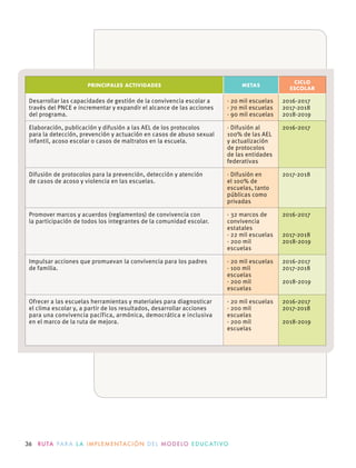36 R U TA PA R A L A I M P L E M E N TAC I Ó N D E L M O D E LO E D U C AT I VO
PRINCIPALES ACTIVIDADES METAS
CICLO
ESCOLAR
Desarrollar las capacidades de gestión de la convivencia escolar a
través del PNCE e incrementar y expandir el alcance de las acciones
del programa.
· 20 mil escuelas
· 70 mil escuelas
· 90 mil escuelas
2016-2017
2017-2018
2018-2019
Elaboración, publicación y difusión a las AEL de los protocolos
para la detección, prevención y actuación en casos de abuso sexual
infantil, acoso escolar o casos de maltratos en la escuela.
· Difusión al
100% de las AEL
y actualización
de protocolos
de las entidades
federativas
2016-2017
Difusión de protocolos para la prevención, detección y atención
de casos de acoso y violencia en las escuelas.
· Difusión en
el 100% de
escuelas, tanto
públicas como
privadas
2017-2018
Promover marcos y acuerdos (reglamentos) de convivencia con
la participación de todos los integrantes de la comunidad escolar.
· 32 marcos de
convivencia
estatales
· 22 mil escuelas
· 200 mil
escuelas
2016-2017
2017-2018
2018-2019
Impulsar acciones que promuevan la convivencia para los padres
de familia.
· 20 mil escuelas
· 100 mil
escuelas
· 200 mil
escuelas
2016-2017
2017-2018
2018-2019
Ofrecer a las escuelas herramientas y materiales para diagnosticar
el clima escolar y, a partir de los resultados, desarrollar acciones
para una convivencia pacífica, armónica, democrática e inclusiva
en el marco de la ruta de mejora.
· 20 mil escuelas
· 200 mil
escuelas
· 200 mil
escuelas
2016-2017
2017-2018
2018-2019
 