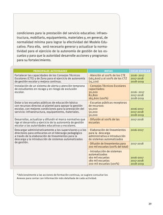 39
condiciones para la prestación del servicio educativo: infraes-
tructura, mobiliario, equipamiento, materiales y, en general, de
normalidad mínima para lograr la efectividad del Modelo Edu-
cativo. Para ello, será necesario generar y actualizar la norma-
tividad para el ejercicio de la autonomía de gestión de las es-
cuelas y para que la autoridad desarrolle acciones y programas
para su fortalecimiento.
PRINCIPALES ACTIVIDADES*
METAS CICLO ESCOLAR
Fortalecer las capacidades de los Consejos Técnicos
Escolares (CTE) y de Zona para el ejercicio de autonomía
de gestión escolar y mejora continua.
· Atención al 100% de los CTE
(165,600) y al 100% de los CTZ
(15,270)
2016- 2017
2017-2018
2018-2019
Instalación de un sistema de alerta y atención temprana
de estudiantes en rezago y en riesgo de exclusión
escolar.
· Consejos Técnicos Escolares
capacitados:
30,000
82,800
165,600 (100%)
2016- 2017
2017-2018
2018-2019
Dotar a las escuelas públicas de educación básica
con recursos directos al plantel para apoyar la gestión
escolar, con mejores condiciones para la prestación del
servicio: infraestructura, equipamiento, materiales.
· Escuelas públicas receptoras
de recursos:
50,000
50,000
50,000
2016-2017
2017-2018
2018-2019
Desarrollar, actualizar y difundir el marco normativo que
rige el desarrollo y ejercicio de la autonomía de gestión
escolar a las autoridades educativas y escolares.
· Difusión al 100% de las
escuelas
2017-2018
Descargar administrativamente a los supervisores y a los
directores para enfocarlos en el liderazgo pedagógico
a través de la elaboración de lineamientos para la
descarga y la introducción de sistemas automatizados
de gestión.
· Elaboración de lineamientos
para la descarga
administrativa e introducción
de sistemas automatizados
2016-2017
· Difusión de lineamientos para
200 mil escuelas (100% del total)
2017-2018
· Introducción de sistemas
automatizados
160 mil escuelas
180 mil escuelas
200 mil escuelas (100%)
2016-2017
2017-2018
2018-2019
* Adicionalmente a las acciones de formación continua, se sugiere consultar los
Anexos para contar con información más detallada de cada actividad.
 