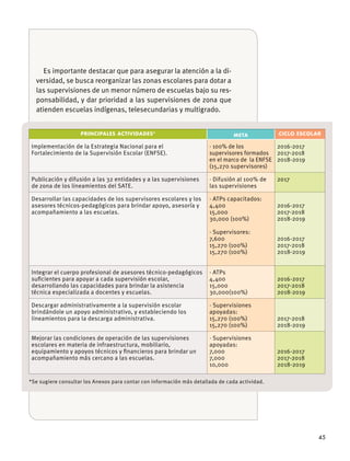 45
Es importante destacar que para asegurar la atención a la di-
versidad, se busca reorganizar las zonas escolares para dotar a
las supervisiones de un menor número de escuelas bajo su res-
ponsabilidad, y dar prioridad a las supervisiones de zona que
atienden escuelas indígenas, telesecundarias y multigrado.
PRINCIPALES ACTIVIDADES* META CICLO ESCOLAR
Implementación de la Estrategia Nacional para el
Fortalecimiento de la Supervisión Escolar (ENFSE).
· 100% de los
supervisores formados
en el marco de la ENFSE
(15,270 supervisores)
2016-2017
2017-2018
2018-2019
Publicación y difusión a las 32 entidades y a las supervisiones
de zona de los lineamientos del SATE.
· Difusión al 100% de
las supervisiones
2017
Desarrollar las capacidades de los supervisores escolares y los
asesores técnicos-pedagógicos para brindar apoyo, asesoría y
acompañamiento a las escuelas.
· ATPs capacitados:
4,400
15,000
30,000 (100%)
· Supervisores:
7,600
15,270 (100%)
15,270 (100%)
2016-2017
2017-2018
2018-2019
2016-2017
2017-2018
2018-2019
Integrar el cuerpo profesional de asesores técnico-pedagógicos
suﬁcientes para apoyar a cada supervisión escolar,
desarrollando las capacidades para brindar la asistencia
técnica especializada a docentes y escuelas.
· ATPs
4,400
15,000
30,000(100%)
2016-2017
2017-2018
2018-2019
Descargar administrativamente a la supervisión escolar
brindándole un apoyo administrativo, y estableciendo los
lineamientos para la descarga administrativa.
· Supervisiones
apoyadas:
15,270 (100%)
15,270 (100%)
2017-2018
2018-2019
Mejorar las condiciones de operación de las supervisiones
escolares en materia de infraestructura, mobiliario,
equipamiento y apoyos técnicos y ﬁnancieros para brindar un
acompañamiento más cercano a las escuelas.
· Supervisiones
apoyadas:
7,000
7,000
10,000
2016-2017
2017-2018
2018-2019
*Se sugiere consultar los Anexos para contar con información más detallada de cada actividad.
 