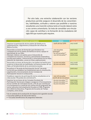 48 R U TA PA R A L A I M P L E M E N TAC I Ó N D E L M O D E LO E D U C AT I VO
Por otro lado, una estrecha colaboración con los sectores
productivos permite asegurar el desarrollo de los conocimien-
tos, habilidades, actitudes y valores que posibilite a nuestros
estudiantes una inserción exitosa tanto al mundo laboral como
a una carrera universitaria. Se trata de consolidar una vincula-
ción capaz de contribuir a la formación de los ciudadanos del
siglo XXI que nuestro país requiere.
PRINCIPALES ACTIVIDADES METAS CICLO ESCOLAR
Impulsar la participación de los padres de familia en la
implementación, seguimiento y evaluación de la Ruta de
Mejora Escolar.
· 100% de los CEPS 2017-2018
Desarrollar acciones de formación para fortalecer las
competencias de los padres de familia en torno a apoyar el
aprendizaje de sus hĳos.
(Ejemplo: talleres con padres para el desarrollo de
competencias lectoras, escritura y pensamiento matemático;
escuela para padres, comunicación y conocimiento de los hĳos;
dotación de materiales, cursos en línea y aplicaciones).
· 700 escuelas
(pilotaje)*
· 60 mil escuelas**
· 100 mil escuelas**
2016-2017
2017-2018
2018-2019
Desarrollar acciones de formación a los padres de familia para
propiciar el desarrollo de habilidades socioemocionales de sus
hĳos y el fortalecimiento de la convivencia escolar.
· 50,000 escuelas
· 90,000 escuelas
2017-2018
2018-2019
Actualizar el “Acuerdo de Participación Social” (Acuerdo
02/05/16) que establece los lineamientos para la constitución,
organización y funcionamiento de los Consejos de
Participación Social en la Educación.
2016-2017
Establecer espacios de participación de los estudiantes en la
vida escolar (“Acuerdos de convivencia”).
· 200 mil escuelas
(100% de las escuelas)
2017-2018
Impulsar las acciones de los Consejos Escolares de
Participación Social para integrar y asegurar el funcionamiento
de los Comités de Contraloría Social, a ﬁn de que contribuyan
a la transparencia y rendición de cuentas de los programas del
sector educativo (principalmente Escuelas al CIEN, Programa
de la Reforma Educativa, Programa de Escuelas de Tiempo
Completo, entre otros).
· 60,000 escuelas ***
· 60,000 escuelas ***
· 60,000 escuelas ***
2016-2017
2017-2018
2018-2019
* En el contexto de la evaluación de impacto de la gestión escolar
** Escuelas públicas de educación básica
*** Escuelas beneﬁciarias de programas federales
 