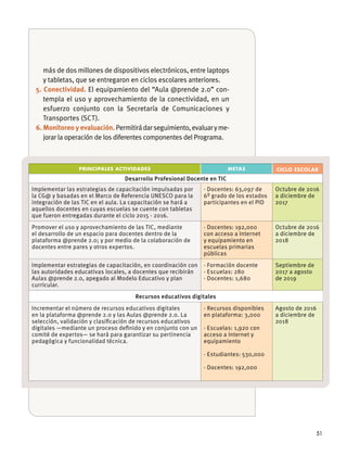 51
más de dos millones de dispositivos electrónicos, entre laptops
y tabletas, que se entregaron en ciclos escolares anteriores.
5. Conectividad. El equipamiento del “Aula @prende 2.0” con-
templa el uso y aprovechamiento de la conectividad, en un
esfuerzo conjunto con la Secretaría de Comunicaciones y
Transportes (SCT).
6. Monitoreo y evaluación.Permitirádarseguimiento,evaluaryme-
jorar la operación de los diferentes componentes del Programa.
PRINCIPALES ACTIVIDADES METAS CICLO ESCOLAR
Desarrollo Profesional Docente en TIC
Implementar las estrategias de capacitación impulsadas por
la CG@ y basadas en el Marco de Referencia UNESCO para la
integración de las TIC en el aula. La capacitación se hará a
aquellos docentes en cuyas escuelas se cuente con tabletas
que fueron entregadas durante el ciclo 2015 - 2016.
· Docentes: 63,097 de
6º grado de los estados
participantes en el PID
Octubre de 2016
a diciembre de
2017
Promover el uso y aprovechamiento de las TIC, mediante
el desarrollo de un espacio para docentes dentro de la
plataforma @prende 2.0; y por medio de la colaboración de
docentes entre pares y otros expertos.
· Docentes: 192,000
con acceso a Internet
y equipamiento en
escuelas primarias
públicas
Octubre de 2016
a diciembre de
2018
Implementar estrategias de capacitación, en coordinación con
las autoridades educativas locales, a docentes que recibirán
Aulas @prende 2.0, apegado al Modelo Educativo y plan
curricular.
· Formación docente
· Escuelas: 280
· Docentes: 1,680
Septiembre de
2017 a agosto
de 2019
Recursos educativos digitales
Incrementar el número de recursos educativos digitales
en la plataforma @prende 2.0 y las Aulas @prende 2.0. La
selección, validación y clasiﬁcación de recursos educativos
digitales —mediante un proceso deﬁnido y en conjunto con un
comité de expertos— se hará para garantizar su pertinencia
pedagógica y funcionalidad técnica.
· Recursos disponibles
en plataforma: 3,000
· Escuelas: 1,920 con
acceso a Internet y
equipamiento
· Estudiantes: 530,000
· Docentes: 192,000
Agosto de 2016
a diciembre de
2018
 