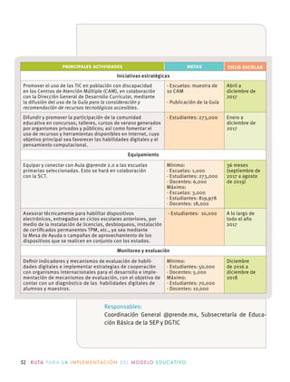 52 R U TA PA R A L A I M P L E M E N TAC I Ó N D E L M O D E LO E D U C AT I VO
PRINCIPALES ACTIVIDADES METAS CICLO ESCOLAR
Iniciativas estratégicas
Promover el uso de las TIC en población con discapacidad
en los Centros de Atención Múltiple (CAM), en colaboración
con la Dirección General de Desarrollo Curricular, mediante
la difusión del uso de la Guía para la consideración y
recomendación de recursos tecnológicos accesibles.
· Escuelas: muestra de
10 CAM
· Publicación de la Guía
Abril a
diciembre de
2017
Difundir y promover la participación de la comunidad
educativa en concursos, talleres, cursos de verano generados
por organismos privados y públicos; así como fomentar el
uso de recursos y herramientas disponibles en Internet, cuyo
objetivo principal sea favorecer las habilidades digitales y el
pensamiento computacional.
· Estudiantes: 273,000 Enero a
diciembre de
2017
Equipamiento
Equipar y conectar con Aula @prende 2.0 a las escuelas
primarias seleccionadas. Esto se hará en colaboración
con la SCT.
Mínimo:
· Escuelas: 1,000
· Estudiantes: 273,000
· Docentes: 6,000
Máximo:
· Escuelas: 3,000
· Estudiantes: 819,978
· Docentes: 18,000
36 meses
(septiembre de
2017 a agosto
de 2019)
Asesorar técnicamente para habilitar dispositivos
electrónicos, entregados en ciclos escolares anteriores, por
medio de la instalación de licencias, desbloqueos, instalación
de certiﬁcados permanentes TPM, etc., ya sea mediante
la Mesa de Ayuda o campañas de aprovechamiento de los
dispositivos que se realicen en conjunto con los estados.
· Estudiantes: 10,000 A lo largo de
todo el año
2017
Monitoreo y evaluación
Deﬁnir indicadores y mecanismos de evaluación de habili-
dades digitales e implementar estrategias de cooperación
con organismos internacionales para el desarrollo e imple-
mentación de mecanismos de evaluación, con el objetivo de
contar con un diagnóstico de las habilidades digitales de
alumnos y maestros.
Mínimo:
· Estudiantes: 50,000
· Docentes: 5,000
Máximo:
· Estudiantes: 70,000
· Docentes: 10,000
Diciembre
de 2016 a
diciembre de
2018
Responsables:
Coordinación General @prende.mx, Subsecretaría de Educa-
ción Básica de la SEP y DGTIC
 