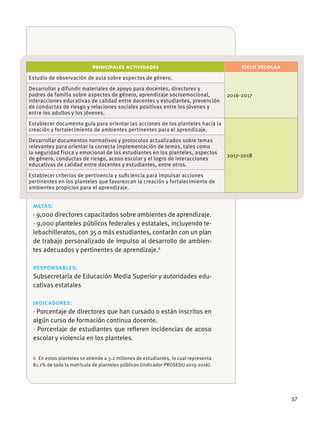 57
PRINCIPALES ACTIVIDADES CICLO ESCOLAR
Estudio de observación de aula sobre aspectos de género.
2016-2017
Desarrollar y difundir materiales de apoyo para docentes, directores y
padres de familia sobre aspectos de género, aprendizaje socioemocional,
interacciones educativas de calidad entre docentes y estudiantes, prevención
de conductas de riesgo y relaciones sociales positivas entre los jóvenes y
entre los adultos y los jóvenes.
Establecer documento guía para orientar las acciones de los planteles hacia la
creación y fortalecimiento de ambientes pertinentes para el aprendizaje.
2017-2018
Desarrollar documentos normativos y protocolos actualizados sobre temas
relevantes para orientar la correcta implementación de temas, tales como
la seguridad física y emocional de los estudiantes en los planteles, aspectos
de género, conductas de riesgo, acoso escolar y el logro de interacciones
educativas de calidad entre docentes y estudiantes, entre otros.
Establecer criterios de pertinencia y suﬁciencia para impulsar acciones
pertinentes en los planteles que favorezcan la creación y fortalecimiento de
ambientes propicios para el aprendizaje.
metas:
· 9,000 directores capacitados sobre ambientes de aprendizaje.
· 9,000 planteles públicos federales y estatales, incluyendo te-
lebachilleratos, con 35 o más estudiantes, contarán con un plan
de trabajo personalizado de impulso al desarrollo de ambien-
tes adecuados y pertinentes de aprendizaje.6
responsables:
Subsecretaría de Educación Media Superior y autoridades edu-
cativas estatales
indicadores:
· Porcentaje de directores que han cursado o están inscritos en
algún curso de formación continua docente.
· Porcentaje de estudiantes que reﬁeren incidencias de acoso
escolar y violencia en los planteles.
6 En estos planteles se atiende a 3.2 millones de estudiantes, lo cual representa
81.1% de toda la matrícula de planteles públicos (indicador PROSEDU 2015-2016).
 