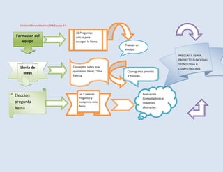 Trabajo en equipo.PREGUNTA REINA, PROYECTO FUNCIONAL     TECNOLOGIA & COMPUTADORESEvaluación Computadores e imágenes abstractas .Cronograma previsto 3°Periodo.Las 5 mejores Preguntas y escogencia de la Reina. Conceptos Para la investigación.Formacion del equipo30 Preguntas únicas para escoger  la Reina.Conceptos sobre que queríamos hacer, “Una fabrica. “Lluvia de ideasElección pregunta ReinaCristian Alfonso Martinez 9ºB Equipo # 8<br />