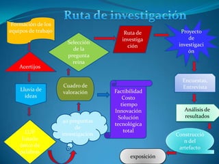 Formación de los
equipos de trabajo                       Ruta de          Proyecto
                                        investiga            de
                       Selección                         investigaci
                                          ción
                         de la                               ón
                       pregunta
                         reina
    Acertijos

                                                          Encuestas,
                     Cuadro de                            Entrevista
    Lluvia de                        Factibilidad
                     valoración
      ideas                              Costo
                                        tiempo
                                     Innovación            Análisis de
                                       Solución            resultados
                     40 preguntas
                                     tecnológica
                          de
       LUP                               total
                     investigación                      Construcció
     listado                                               n del
    único de                                             artefacto
    palabras
                                           exposición
 
