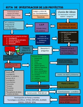 RUTA DE INVESTIGACION de los proyectos
Conformación de 8
equipos de trabajo
Portafolio físico y virtual
(Blog)
Juegos y retos de
(EL COLOMBIANO)
Estrategias de pensamiento
PERCEPCION
Lluvia de ideas
Con detonadores de parque
explora - categorías
Aprendizaje desde
los videos de apoyo
L.U.P
Listado único
de palabras
40 problemas
(Preguntas de
investigación)
10 de cada categoría
Aplicación de las 4 categorías de Expo
1. Investigación
2. Demostración de principios
3. Servicios públicos
4. Innovación.
Cuadro de
valoración de los
problemas
(5 criterios)
5 CRITERIOS DE VALORACION
1. Factibilidad
2. Costo
3. Tiempo
4. Innovación
5. Solución tecnológica
Elección de las 5
mejores preguntas
de investigación.
Descartar 4
preguntas
Pregunta
reina de mi
investigación
Pasos de la
investigación
Refinar la pregunta de
investigación
Identificación del
problema
Diseño de la
investigación
Definir el método y
proceso de la
investigación
Instrumentos:
*Entrevista
*Ensayos
*Encuestas
Simulacros
*Recopilación de datos
* Análisis de Datos
Proyecto textual:
1. Anteportada
2. Portada
3. Titulo
4. Justificación
5. Objetivo general
6. Objetivos específicos
7. Marco teórico
8. Marco metodológico
9. Instrumentos de Inv.
10. Variables
11. Trabajo de campo
12. Hallazgos
13. Posibles soluciones
Solución tecnológica y
construcción a prueba
Análisis del objeto y/oSistemas
Proyecto textual(Completo)
Planos y diseños
“ de la mente al papel”
De la meny
De la mente al papel
Construcción final del art.
Conclusiones y análisis
Exposición frente a la
Comunidad Educativa
de la IETISD
Participación en Ferias y eventos
Tecnológico-científicos: IETISD, EXPLORA, ALIANZA
ONDAS, CORUM, SENA
 