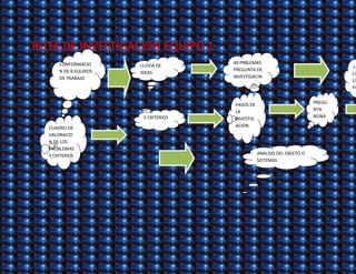 RUTA DE INVESTIGACION EQUIPO 1
CONFORMACIO
N DE 8 EQUIPOS
DE TRABAJO
LLUVIA DE
IDEAS
40 PRBLEMAS
PREGUNTA DE
INVESTIGACIN
.LU
LIS
UN
PA
D
CUADRO DE
VALORACIO
N DE LOS
PROBLEMAS
5 CRITERIOS
5 CRITERIOS
PASOS DE
LA
INVESTIG
ACION
PREGU
NTA
REINA
ANALISIS DEL OBJETO O
SISTEMAS
 