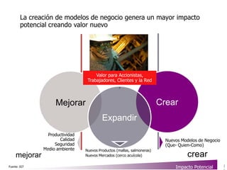 La creación de modelos de negocio genera un mayor impacto
        potencial creando valor nuevo




                                      Valor para Accionistas,
                                  Trabajadores, Clientes y la Red



                    Mejorar                                              Crear
                                          Expandir
                 Productividad
                      Calidad                                              Nuevos Modelos de Negocio
                    Seguridad                                              (Que- Quien-Como)
               Medio ambiente    Nuevos Productos (mallas, salmoneras)
     mejorar                     Nuevos Mercados (cerco acuícola)                    crear
Fuente: IGT                                                                    Impacto Potencial       1
 