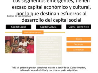 Los segmentos emergentes, tienen
    escaso capital económico y cultural,
         por lo que destinan esfuerzos al
Capital de las personas

               desarrollo del capital social
  Capital Social                Capital Cultural             Capital Económico

               Evolución esperada

                             Transmitido vía familiar:
                                                                     Dinero
                             • Modos de pensar y
                               representarse el mundo
                             • Códigos lingüísticos más o          Territorios
                               menos elaborados
                             • Motivación para aprender y         Activos Fijos
                               autoestima
                             • Desarrollo temprano de
                               habilidades cognitivas y de
                               comportamiento
                             • Patrones de interacción y
                               comunicación

  Todo las personas poseen dotaciones iniciales a partir de los cuales compiten,
           definiendo su productividad y por ende su poder adquisitivo
 
