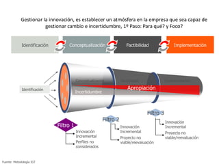 Gestionar la innovación, es establecer un atmósfera en la empresa que sea capaz de
                       gestionar cambio e incertidumbre, 1º Paso: Para qué? y Foco?


             Identificación        Conceptualización                   Factibilidad                Implementación




                                         Conceptualización          Factibilidad              Implementación

             Identificación                                             Apropiación
                                         Incertidumbre




                                                                                   Filtro 3
                                                         Filtro 2                             Innovación
                              Filtro 1                              Innovación                Incremental
                                         Innovación                 Incremental               Proyecto no
                                         Incremental                Proyecto no               viable/reevaluación
                                         Perfiles no                viable/reevaluación
                                         considerados


Fuente: Metodología IGT
 
