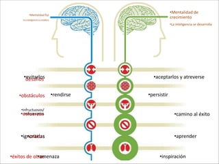 •Mentalidad de
           •Mentalidad fija
     •La inteligencia es estática
                                                             crecimiento
                                                             •La inteligencia se desarrolla




      •evitarlos
       desafíos                                   •aceptarlos y atreverse


   •obstáculos                      •rendirse   •persistir

    •infructuosos/
    •esfuerzos
      innecesarios                                              •camino al éxito



    •ignorarlas
       •críticas                                                •aprender


             •amenaza
•éxitos de otros                                     •inspiración
 