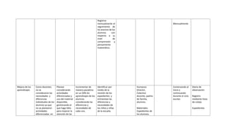 Registrar
mensualmente el
seguimiento de
los avances de los
alumnos con
respecto a su
nivel de
comprensión y
pensamiento
matemático.
Mensualmente
Mejora de los
aprendizajes
Como docentes
no se
consideraron las
necesidades y
diferencias
individuales de los
alumnos ya que
no se planearon
actividades
diferenciadas en
Planear
considerando
actividades
diferenciadas y
uso del material
disponible,
gestionando el
que haga falta
para mejorar la
atención de las
Incrementar de
manera paulatina
en un 50% los
aprendizajes de los
alumnos
considerando las
diferencias y
necesidades de
cada uno.
Identificar por
medio de la
revisión de los
expedientes y
entrevistas las
diferencias y
necesidades de
los niños y niñas
de la escuela.
Humanos:
Director,
Colectivo
docente, padres
de familia,
alumnos.
Materiales:
Expedientes de
los alumnos.
Comenzando al
inicio y
continuando
durante el ciclo
escolar.
Diario de
observación
Registro
mediante listas
de cotejo
Expedientes
 