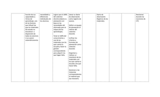 función de sus
capacidades y
ritmos de
aprendizaje; uno
de los factores
que influyó fue
que los materiales
de estudio no
estuvieron a
disposición de
todos los alumnos
ni se usaron
sistemáticamente.
necesidades y
diferencias
individuales de
los alumnos.
Lograr que el 100%
del colectivo
dicente elabore su
planeación con
base en las
necesidades del
alumnado para la
mejora de los
aprendizajes.
Tener el 100% del
conocimiento y
uso de los
materiales con los
que cuenta la
escuela y hacer la
gestión
correspondiente
para adquirir los
que hagan falta.
Llevar un diario
de observación
como registro de
avance.
Definir un equipo
de planeación al
interior del
colectivo
docente.
Unificar los
criterios y
formatos de
planeación como
colectivo
docente.
Organizar y
realizar un
inventario de los
materiales con
los que cuenta la
escuela y los que
hacen falta.
Gestionar a las
instancias
correspondientes
el material que
sea necesario.
Diario de
observación.
Registros de los
materiales.
Revisiones
durante las
reuniones de
CTE
 