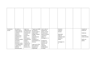 Convivencia
escolar
No existe un
espacio para la
conversación de
conflictos
internos y
externos en la
enseñanza, en
donde se
involucren padres
de familia,
alumnos y
docentes y exista
una colaboración
y apoyo en la
toma de
decisiones para
Lograr una
colaboración de
los actores que
intervienen en
el centro
escolar para
buscar
alternativas o
propuestas que
ayuden a
resolver las
situaciones de
conflicto que
afectan a los
alumnos en su
*Lograr que el 80%
del colectivo
docente tenga un
espacio para
dialogar y debatir
sobre las
situaciones que
afecten la
enseñanza y el
aprendizaje de sus
alumnos.
Lograr que el 70%
de los alumnos
expresen sus
inquietudes,
Levar a cabo el
programa de
lectura, círculos
de lectura con
padres de familia
y alumnos y
aplicar la
estrategia 11 + 5.
Entregar por
bimestre a los
alumnos una
hoja de
evaluación
donde aporten
sus ideas,
Humanos:
Colectivo
docente
Materiales:
Hojas de
evaluación para
alumnos y
padres.
Estrategia 11 +
5
Carpetas de
evidencias
Evidencias
Entrevistas
orales y escritas
Sesión con
padres.
 
