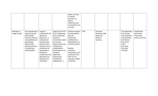 padre una hoja
en donde
escriban sus
ideas y
problemas que
se presenten con
sus hijos.
Abandono y
rezago escolar
No se gestionaron
apoyos externos
para atender
casos de alumnos
con problemas de
aprendizaje,
desnutrición,
pobreza extrema
o condiciones
desfavorables.
Lograr la
colaboración de
apoyos de
personas y o
instituciones
externas para
atender casos
de alumnos con
problemas de
aprendizaje y
problemas
sociales que han
afectado en la
obtención de
resultados.
Lograr que el 70 %
de los integrantes
de la comunidad
escolar se
concienticen sobre
las causas y
repercusiones que
conllevan las
problemáticas
presentadas en su
contexto
(depresión,
aislamientos,
alcoholismo,
drogadicción…)
Gestionar apoyos
de especialistas
para las
situaciones
problemáticas
detectadas en el
contexto escolar.
Realizar
reuniones
mensuales con la
institución de la
UOP con los
docentes, padres
y alumnos.
UOP Humanos:
Docentes, UOP,
padres de
familia y
alumnos.
5 de septiembre
3 de octubre
7 de noviembre
5 de diciembre
6 de febrero
6 de marzo
3 abril
8 de mayo
5 de junio
3 de julio
Expedientes
personales.
Entrevistas
orales y escritas.
 