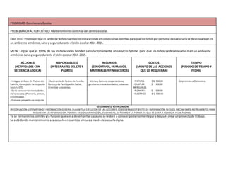 PRIORIDAD:ConvivenciaEscolar
PROBLEMA O FACTORCRÍTICO:Mantenimientocontinúodel centroescolar.
OBJETIVO:Promoverque el Jardínde Niños cuente coninstalacionesencondicionesóptimasparaque losniñosyel personal de laescuelase desenvuelvanen
un ambiente armónico,sanoysegurodurante el cicloescolar2014-2015.
META: Lograr que el 100% de las instalaciones brinden satisfactoriamente un servicio óptimo para que los niños se desenvuelvan en un ambiente
armónico,sanoy segurodurante el cicloescolar2014-2015.
ACCIONES
(ACTIVIDADES CON
SECUENCIA LÓGICA)
RESPONSABLE(S)
(INTEGRANTES DEL CTE Y
PADRES)
RECURSOS
(EDUCATIVOS, HUMANOS,
MATERIALES Y FINANCIEROS)
COSTOS
(MONTO DE LAS ACCIONES
QUE LO REQUIERAN)
TIEMPO
(PERIODO DE TIEMPO Y
FECHA)
- Integrar el Asoc. De Padres de
Familia, Consejode Participación
Social yCTE.
- Dar a conocer las necesidades
de la escuela. (Plomería, pintura,
electricidad).
- Elaborar proyecto en conjunto
- Asociaciónde Padres de Familia,
Consejode ParticipaciónSocial,
Directivo ydocentes.
- Ventas, kermes, cooperaciones,
gestionesante autoridades, subastas.
- PINTURA $ 8, 500.00
- CHAPEAR $ 300.00
MENSUALES
- PLOMERÍA $ 300.00
- ELECTRICO $ 1, 500.00
- Septiembre a Diciembre.
SEGUIMIENTO Y EVALUACIÓN
(RECOPILACIÓN SISTEMÁTICA DE INFORMACIÓNGENERAL DURANTELA EJECUCION DE LAS ACCIONES, CONSIDERANDO FUENTESDE INFORMACIÓN, MEDIOS, MECANISMOS INSTRUMENTOS PARA
RECUPERAR LA INFORMACIÓN, FORMAS DE DOCUMENTACIÓN, EVIDENCIAS, EL TIEMPO Y LA FORMA EN QUE SE DARÁ A CONOCER A LOS PADRES)
Ya se formaronloscomitésyla funciónque vana desempeñarcadaunose le dará a conocerposteriormenteparadespuéscrearunproyectode trabajo.
Se está dandomantenimientoalaescuelaencuantoa pinturaa travésde escueladigna.
 