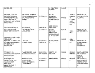 10
DERECHOS.
REUNIÓN CONLOS
PADRES DE FAMILIA
PARA FOMENTAR SU
PARTICIPACIÓN Y
APOYO EN LAS TAREAS
ESCOLARES.
USO DEL RINCÓN DE
LECTURA Y DE LA
BIBLIOTECA ESCOLAR.
DISEÑAR ESTRATEGIAS,
TECNICAS Y
MATERIALES PARA LOS
ALUMNOS REZAGADOS
EN LECTURA Y
ESCRITURA.
TRABAJAR EN
COORDINACIÓN CON LA
APF Y EL CEPS.
ELBORAR UNA
RELACIÓN DE LOS
ALUMNOS CON
MAYORES
INASISTENCIAS Y
RETARDOS.
MINUTA DE REUNIÓN
DE LAS ASAMBLEAS DE
GRUPOS (CUATRO
MÍNIMO)
REGISTRO Y
ORGANIZACIÓN DE
LOS LIBROS.
LISTA DE
PLANEACIONES
PLANEACIONES CON
SUS ADECUACIONES.
INSTRUMENTOS,
REGISTROS Y
SEGUIMIENTOS DE
LOS ALUMNOS.
DOCENTES.
DIRECTOR-
DOCENTES.
DOCENTES-
DIRECTOR
-DIRECTOR-
APF Y CEPS.
DOCENTES-
ALUMNOS.
A. EQUIPO DE
SONIDO
HOJAS
BLANCAS-
IMPRESORA..
COMPUTADOR
A.
USB, LIBROS
DIGITALES,
HOJAS
BLANCAS-
IMPRESORA..
COMPUTADOR
A. INVENTARIO
PLANEACIONE
S
MINUTA DE
REUNIÓN.
IMPRESIONES.
1000.00
1000.00
2,000.00
1000.00
1000.00
1000.00
TRIMEST
RALMEN
TE
(CUAND
O SE
REQUIE
RA)
CADA
MES.
CADA
TRIMEST
RE.
MENSUA
LMENTE.
MENSUA
L.
REGISTRO DE
TAREAS DE LOS
ALUMNOS.
REGISTRO DE
LIBROS LEÍDOS.
REGISTRO DE
PLANEACIONES
DE LOS
DOCENTES.
CUMPLIMIENTOS
DE ACUERDO
CON LA
MINUTAS.
DE ACUERDO A
LAS LISTAS DE
ASISTENCIAS Y
CONCENTRADO
S.
 