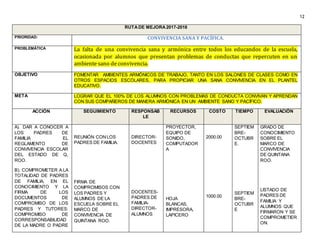 12
RUTADE MEJORA2017-2018
PRIORIDAD: CONVIVENCIA SANA Y PACÍFICA.
PROBLEMÁTICA La falta de una convivencia sana y armónica entre todos los educandos de la escuela,
ocasionada por alumnos que presentan problemas de conductas que repercuten en un
ambiente sano de convivencia.
OBJETIVO FOMENTAR AMBIENTES ARMÓNICOS DE TRABAJO, TANTO EN LOS SALONES DE CLASES COMO EN
OTROS ESPACIOS ESCOLARES, PARA PROPICIAR UNA SANA CONVIVENCIA EN EL PLANTEL
EDUCATIVO.
META LOGRAR QUE EL 100% DE LOS ALUMNOS CON PROBLEMAS DE CONDUCTA CONVIVAN Y APRENDAN
CON SUS COMPAÑEROS DE MANERA ARMÓNICA EN UN AMBIENTE SANO Y PACÍFICO.
ACCIÓN SEGUIMIENTO RESPONSAB
LE
RECURSOS COSTO TIEMPO EVALUACIÓN
A). DAR A CONOCER A
LOS PADRES DE
FAMILIA EL
REGLAMENTO DE
CONVIVENCIA ESCOLAR
DEL ESTADO DE Q,
ROO.
B). COMPROMETER A LA
TOTALIDAD DE PADRES
DE FAMILIA, EN EL
CONOCIMIENTO Y LA
FIRMA DE LOS
DOCUMENTOS DE
COMPROMISO DE LOS
PADRES Y TUTORES:
COMPROMISO DE
CORRESPONSABILIDAD
DE LA MADRE O PADRE
REUNIÓN CONLOS
PADRES DE FAMILIA.
FIRMA DE
COMPROMISOS CON
LOS PADRES Y
ALUMNOS DE LA
ESCUELA SOBRE EL
MARCO DE
CONVIVENCIA DE
QUINTANA ROO.
DIRECTOR-
DOCENTES
DOCENTES-
PADRES DE
FAMILIA-
DIRECTOR-
ALUMNOS
PROYECTOR,
EQUIPO DE
SONIDO,
COMPUTADOR
A
HOJA
BLANCAS,
IMPRESORA,
LAPICERO
2000.00
1000.00
SEPTIEM
BRE-
OCTUBR
E.
SEPTIEM
BRE-
OCTUBR
E
GRADO DE
CONOCIMIENTO
SOBRE EL
MARCO DE
CONVIVENCIA
DE QUINTANA
ROO.
LISTADO DE
PADRES DE
FAMILIA Y
ALUMNOS QUE
FIRMARON Y SE
COMPROMETIER
ON.
 