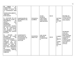 13
DE FAMILIA Y EL
COMPROMISO DEL
ALUMNO A FAVOR DE
LA CONVIVENCIA SANA
Y
PACÍFICA.REGLAMENTO
.ASIETNCIA Y
PUNTUALIDAD
C). COLOCAR EN LOS
SALONES DE CLASE EL
REGLAMENTO DE
GRUPO, QUE
PERMITIRÁ LA
PREVENCIÓN Y
RESOLUCIÓN PACÍFICA
DE LOS CONFLICTOS
QUE SE DEN ENTRE
LOS ALUMNOS Y LAS
ALUMNAS DEL CENTRO
ESCOLAR.
D). APLICAR EN
SALONES DE CLASE,
ESTRATEGIAS DE
AUTORREGULACIÓN
PARA LA CONDUCTA
AGRESIVA DE LOS
ALUMNOS, PARA QUE
EXISTA UN CLIMA DE
ESCOLAR ADECUADO
BAJO UNOS PRINCIPIOS
DE RESPETO,
TOLERANCIA, EMPATÍA,
SOLIDARIDAD Y
HUMILDAD.
ELABORACIÓN DE
REGLAMENTE DEL
SALÓN
ELABORACIÓ Y
APLICACIÓN DE
ESTRATEGIAS DE
CONVIVENCIA
ESCOLAR.
DOCENTES-
ALUMNOS
DOCENTES-
DIRECTOR,
HOJAS
BLANCAS,
CARTULINAS,
PAPEL BOND,
MARCADORES.
USB, HOJAS
BLANCAS,
PLANEACIONE
S.
500.00
500.00
SEPTIEM
BRE-
OCTUBR
E.
CUANDO
EL
MAESTR
O
CONSID
ERE
APLICAR
LO.
INFORME DE
COFLÍCTOS EN
LA ESCUELA O
EN EL SALÓN.
REUNIONES
CON LOS
DOCENTES
PARA VALORAR
LOS AVANCES
SOBRE LA
CONDUCTA DE
LOS ALUMNOS.
LISTA DE
COTEJO
 