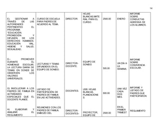 14
E). GESTIONAR A
TRAVÉS DE LAS
AUTORIDADES
PERTINENTES EL
PROGRAMA
“EDUCACIÓN,
PROMOCIÓN Y
DIFUSIÓN DE LOS
DERECHOS HUMANOS.
EDUCACIÓN VIAL,
HIGIENE Y SALUD,
SEXUALIDAD,
D.- PROMOVER
DURANTE EL
HOMENAJE ESCOLAR,
LA LECTURA DIARIA DE
TEMAS EN DONDE SE
OBSERVEN LOS
VALORES
UNIVERSALES.
G) INVOLUCRAR A LOS
PADRES DE FAMILIA EN
ACTIVIDADES
ESPECIALES QUE EL
DOCENTE PLANEE.
H) ELABORAR Y
ANALIZAR EL
REGLAMENTO
CURSO DE ESCUELA
PARA PADRES DE
ACUERDO AL TEMA.
LECTURAS Y TEMAS
DIFUNDIDOS EN EL
EQUIPO DE SONIDO.
LISTADO DE
PARTICIPACIÓN DE
PADRES DE FAMILIA
EN LAS ACTIVIDADES.
REUNIONES CON LOS
PADRES DE FAMILIA.
EMBOZO DEL
DIRECTOR.
DIRECTOR-
DOCENTE.
DOCENTES.
DIRECTOR-
DOCENTES-
HOJAS
BLANCAS.MATE
RIAL PARA EL
CURSO.
EQUIPO DE
SONIDO
USB, HOJAS
BLANCAS,
PLANEACIONE
S.
PROYECTOR,
EQUIPO DE
2500.00
500.00
600.00
2500.00
ENERO
UN DÍA A
LA
SEMANA.
UNA VEZ
CADA
DOS
MES.
EN EL
PRIMER
TRIMEST
INFORME
SOBRE
CONDUCTAS
AGRESIVA DE
LOS ALUMNOS.
INFORME
SOBRE
CONVIVENCIA
ESCOLAR.
INFORME Y
LISTADO DE
PADRES QUE
PARTICIPARON
REGLAMENTO
 