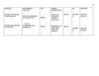 15
ESCOLAR.
FESTIVAL DE JUEGOS
TRADICIONALES.
FESTIVAL DE JUEGOS
DEPORTIVOS.
REGLAMENTO
ESCOLAR.
CON LA PLANEACIÓN
DEL PROYECTO
CON LA
PLANEACIÓN DEL
PROYECTO
APF
FÍSICO.
FISICO
SONIDO,
COMPUTADOR
A
.DIVERSOS
JUGUETES:
TROMPO,
YOYO, ETC.
BALONES Y LO
NECESARIO
PARA LOS
JUEGOS.
2000.00
2000.00
RE.
OCTUBR
E
FEBRER
O
ESCOLAR.
LISTA DE
COTEJO
LISTA DE
COTEJO.
 