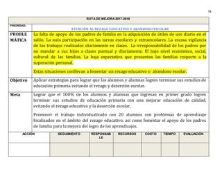 16
RUTADE MEJORA2017-2018
PRIORIDAD:
ATENCIÓN AL REZAGO EDUCATIVO Y ABANDONO ESCOLAR
PROBLE
MÁTICA
La falta de apoyo de los padres de familia en la adquisición de útiles de uso diario en el
salón. La nula participación en las tareas escolares y extraescolares. La escasa vigilancia
de los trabajos realizados diariamente en clases. La irresponsabilidad de los padres por
no mandar a sus hijos a clases puntual y diariamente. El bajo nivel económico, social,
cultural de las familias. La baja expectativa que presentan las familias respecto a la
superación personal.
Estas situaciones conllevan a fomentar un rezago educativo o abandono escolar.
Objetivo Aplicar estrategias para lograr que los alumnos y alumnas logren terminar sus estudios de
educación primaria evitando el rezago y deserción escolar.
Meta Lograr que el 100% de los alumnos y alumnas que ingresan en primer grado logren
terminar sus estudios de educación primaria con una mejorar educación de calidad,
evitando el rezago educativo y la deserción escolar.
Promover el trabajo individualizado con 20 alumnos con problemas de aprendizaje
focalizados en el ámbito del rezago educativo, así como fomentar el apoyo de los padres
de familia para la mejora del logro de los aprendizajes.
ACCIÓN SEGUIMIENTO RESPONSAB
LE
RECURSOS COSTO TIEMPO EVALUACIÓN
 
