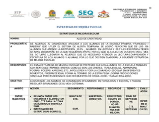 19
ESTRATEGIA DE MEJORA ESCOLAR
ESTRATEGIADE MEJORAESCOLAR
NOMBRE: ALGO DE CREATIVIDAD
PROBLEMÁTIC
A
DE ACUERDO AL DIAGNÓSTICO APLICADA A LOS ALUMNOS DE LA ESCUELA PRIMARIA “FRANCISCO I
MADERO” QUE UTILIZA EL SISTEMA DE ALERTA TEMPRANA, SE LOGRÓ PERCATAR QUE DE LOS 156
ALUMNOS QUE ATIENDE LA INSTITUCIÓN _20.3% _ ALUMNOS EN LECTURA Y 21.2 % EN ESCRITURA TIENEN
UN NIVEL DESEMPEÑO EN LA QUE REQUIEREN APOYO, POR LO QUE EL COLECTIVO DOCENTE EN EL MES
DE OCTUBRE LLEGARON AL ACUERDO QUE ES NECESARIO ATENDER LA LECTURA-COMPRENSIÓN Y
ESCRITURA DE LOS ALUMNOS Y ALUMNAS, POR LO QUE DECIDEN ELABORAR LA SIGUIENTE ESTRATEGIA
DE MEJORA ESCOLAR.
DESCRIPCIÓN EN ESTA ESTRATEGIA DE MEJORA ESCOLAR SE PRETENDE QUE LOS ALUMNOS DE LA ESCUELA TRABAJEN
CON TEXTOS LIETARARIOS BREVES, COMO LO SON, LOS CHISTES, TRABALENGUAS, ADIVINANZAS,
POEMAS, POESÍAS, KAREOKE, ETC., INVOLUCREN A TODA LA COMUNIDAD ESCOLAR EN DIFERENTES
MOMENTOS, PUEDAN DE IGUAL FORMA AL TÉRMINO DE LA ESTRATEGIA LOGRAR PRODUCCIONES
SENCILLAS PERO FUNCIONALES QUE DEN MUESTRA DE ORGULLO DEL TRABAJO REALIZADO.
OBJETIVO LOGRAR QUE LOS ALUMNOS SE COMUNIQUEN EFICAZMENTE EN FORMA ORAL Y ESCRITA, Y PUEDAN
RESOLVER SITUACIONES DE SU VIDA COTIDIANA.
ÁMBITO ACCIÓN SEGUIMIENTO RESPONSABLE RECURSOS TIEMPO EVALU
ACIÓN
ENTRE
MAESTROS
 REUNIÓN ENTRE LOS
DOCENTES Y EL DIRECTOR
EN EL CTE PARA LA TOMA
DE ACUERDOS SOBRE LA
EGM.
 INTERCAMBIO DE
ESTRATEGIAS SOBRE EL
MINUTADE
CTE.
EGM.
MAESTROS-
DIRECTOR.
PROYECTOR,
EQUIPO DE
SONIDO.
HOJAS
BLANCAS,
RUTADE
MEJORA
FINAL DE
SEPTIEMB
RE
CTE
SEPTIEMB
INFOR
ME O
MINUT
OS DEL
 