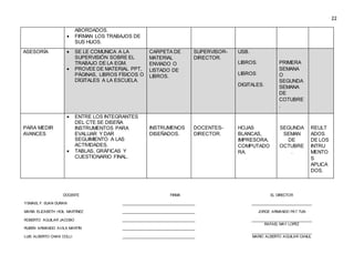 22
ABORDADOS.
 FIRMAN LOS TRABAJOS DE
SUS HIJOS.
ASESORÍA  SE LE COMUNICA A LA
SUPERVISIÓN SOBRE EL
TRABAJO DE LA EGM.
 PROVEE DE MATERIAL PPT,
PÁGINAS, LIBROS FÍSICOS O
DÍGITALES A LA ESCUELA.
CARPETA DE
MATERIAL
ENVIADO O
LISTADO DE
LIBROS.
SUPERVISOR-
DIRECTOR.
USB.
LIBROS.
LIBROS
DIGITALES.
PRIMERA
SEMANA
O
SEGUNDA
SEMANA
DE
COTUBRE
.
PARA MEDIR
AVANCES
 ENTRE LOS INTEGRANTES
DEL CTE SE DISEÑA
INSTRUMENTOS PARA
EVALUAR Y DAR
SEGUIMIENTO A LAS
ACTIVIDADES.
 TABLAS, GRÁFICAS Y
CUESTIONARIO FINAL.
INSTRUMENOS
DISEÑADOS.
DOCENTES-
DIRECTOR.
HOJAS
BLANCAS,
IMPRESORA,
COMPUTADO
RA.
SEGUNDA
SEMAN
DE
OCTUBRE
.
REULT
ADOS
DE LOS
INTRU
MENTO
S
APLICA
DOS.
DOCENTE FIRMA EL DIRECTOR
YSMAEL F. EUAN DURAN ____________________________________ ______________________________
MARÍA ELIZABETH HOIL MARTÍNEZ ____________________________________ JORGE ARMANDO PAT TUN
______________________________
RAFAEL MAY LOPEZ
______________________________
MARIO ALBERTO AGUILAR CANUL
ROBERTO AGUILAR JACOBO ____________________________________
RUBÉN ARMANDO AVILA MARTÍN ____________________________________
LUIS ALBERTO CHAN COLLI ____________________________________
 
