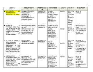 6
ACCIÓN SEGUIMIENTO RESPONSAB
LE
RECURSOS COSTO TIEMPO EVALUACIÓN
 APLICACIÓN DEL
DIAGNÓSTICO:
ESCRITA Y DE SISAT.
 PLANEAR EL
TRABAJO DEL AULA
DE ACUERDO A LOS
RESULTADOS DEL
DIAGNÓSTICO/ADEC
UAR LAS
PLANEACIONES.
 LLEVAR A CABO LA
EVALUACIÓNES
TRIMESTRALES E
INFORMAR A LOS
PADRES LOS
RESULTADOS DE LAS
EVALUACIONES/REN
DICIÓN DE CUENTAS.
 INVOLUCRAR Y
CONCIENTIZAR A LOS
PADRES DE FAMILIA
PARTICIPANDO
DIRECTAMENTE.
CONSTRUIR UNA
NUEVA RELACIÓN.
CONCENTRADO DE
RESULTADOS.
GRÁFICA DE
RESULTADO Y
CONCENTRADO DE
CALIFICACIONES.
ENTREGA Y REVISIÓN
DE LAS
PLANEACIONES DE
CADA UNO DE LOS
DOCENTES Y SUS
ADECUACIONES.
RESULTADOS
TRIMESTRALES DE
LAS EVALUACIONES.
REUNIONES Y
MINUTAS DE LA
REUNIONES CON LOS
PADRES DE FAMILIA.
BITACORA DEL
DOCENTE.
DIRECTOR-
DOCENTES
DOCENTES-
DIRECTOR.
DOCENTES-
DIRECTOR.
DOCENTES-
DIRECTOR.
HOJAS
BLANCAS-
COMPUTADOR
A-TINTA-
PROGRAMA
EXCEL-
IMPRESORA.
COMPUTADOR
A-POYECTOR-
AUDIO-
PANTALLA.
DIVERSOS
MATERIALES
DIDÁCTICOS,
IMPRESORA.
HOJAS
BLANCAS
IMPRESAS-
REPORTE DE
EVALUCIÓN.
HOJAS BLANCAS,
PROYECTOR,
COMPUTDORA,
IMPRESORA,
SONIDO.
HOJAS BLANCAS.
DIVERSOS DE
ACUERDO A LAS
ACTIVIDADES.
2000.00
2000.00
2000.00
1000.00
SEPTIEM
BRE-
OCTUBR
E.
FEBRER
O-
MARZO.
MAYO-
JUNIO
TODO
ELCICLO
ESCOLA
R.
SEPTIEM
BRE.
NOVIEM
BRE-
MARZO-
JUNIO.
3
TRIMEST
RE O EN
ALGÚN
CASO
QUE SEA
NECESAR
IO.
LISTA DE
COTEJO.
PLANEACIONES
CON
ADECUACIONES
Y RESULTADOS
DE SU
APLICACIÓN.
INFORME Y
CONCENTRACIÓ
N DE
RESULTADOS
DE LAS
EVALUACIONES/
RENDICIÓN DE
CUENTAS-
LISTA DE
COTEJO.
ACTAS Y
ACUERDOS.
MINUTA DE
REUNIÓN.FOTO
GRAFÍA.
 