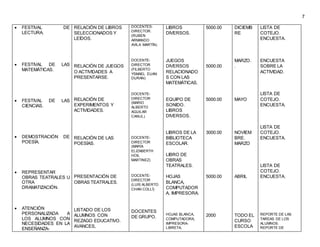 7
 FESTIVAL DE
LECTURA.
 FESTIVAL DE LAS
MATEMÁTICAS.
 FESTIVAL DE LAS
CIENCIAS.
 DEMOSTRACIÓN DE
POESÍA.
 REPRESENTAR
OBRAS TEATRALES U
OTRA
DRAMATIZACIÓN.
 ATENCIÓN
PERSONALIZADA A
LOS ALUMNOS CON
NECESIDADES EN LA
ENSEÑANZA-
RELACIÓN DE LIBROS
SELECCIONADOS Y
LEÍDOS.
RELACIÓN DE JUEGOS
O ACTIVIDADES A
PRESENTARSE.
RELACIÓN DE
EXPERIMENTOS Y
ACTIVIDADES.
RELACIÓN DE LAS
POESÍAS.
PRESENTACIÓN DE
OBRAS TEATRALES.
LISTADO DE LOS
ALUMNOS CON
REZAGO EDUCATIVO.
AVANCES,
DOCENTES-
DIRECTOR.
(RUBEN
ARMANDO
AVILA MARTÍN)
DOCENTE-
DIRECTOR
(FILBERTO
YSMAEL EUAN
DURAN)
DOCENTE-
DIRECTOR
(MARIO
ALBERTO
AGUILAR
CANUL)
DOCENTE-
DIRECTOR
(MARÍA
ELIZABERTH
HOIL
MARTINEZ)
DOCENTE-
DIRECTOR
(LUIS ALBERTO
CHAN COLLÍ)
DOCENTES
DE GRUPO.
LIBROS
DIVERSOS.
JUEGOS
DIVERSOS
RELACIONADO
S CON LAS
MATEMÁTICAS.
EQUIPO DE
SONIDO.
LIBROS
DIVERSOS.
LIBROS DE LA
BIBLIOTECA
ESCOLAR.
LIBRO DE
OBRAS
TEATRALES.
HOJAS
BLANCA,
COMPUTADOR
A, IMPRESORA.
HOJAS BLANCA,
COMPUTADORA,
IMPRESORA-
LIBRETA,
5000.00
5000.00
5000.00
3000.00
5000.00
2000
DICIEMB
RE
MARZO.
.
MAYO
NOVIEM
BRE.
MARZO
ABRIL
TODO EL
CURSO
ESCOLA
LISTA DE
COTEJO.
ENCUESTA.
ENCUESTA
SOBRE LA
ACTIVIDAD.
LISTA DE
COTEJO.
ENCUESTA.
LISTA DE
COTEJO.
ENCUESTA.
LISTA DE
COTEJO.
ENCUESTA.
REPORTE DE LAS
TAREAS DE LOS
ALUMNOS.
REPORTE DE
 
