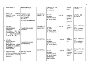 8
APRENDIZAJE.
 TRABAJO ENTRE
PARES CON LOS
DOCENTES.
 UTILIZAR
ESTRATEGIAS
DIVERSAS Y
EXITOSAS PARA EL
DESARROLLO DE LA
S COMPETENCIAS
COMUNICATICAS.
 UTILIZAR
ESTRATEGIAS
DIVERSAS
INNOVADORAS PARA
EL DESARROLLO DEL
PENSAMIENTO
MATEMÁTICO.
 DESARROLLO Y
PROYECCIÓN DE LAS
ACTIVIDADES DE LOS
CLUBES.
INSTRUMENTOS,
REGISTRO DE
ESTRATEGIAS,
MATERIALES,
TÉCNICAS,
ETC.INTERCAMBIADAS.
PLANEACIONES DE
ESPAÑOL
PLANEACIONES DE
MATEMÁTICAS.
PROYECTOS DE
CLUBES.
DOCENTES-
DIRECTOR.
DOCENTES-
DIRECTOR.
DOCENTES.
DOCENTES.
LAPICERO.LECTUR
AS Y OTRAS
ACTIVIDADES.
HOJAS
BLANCA,
COMPUTADOR
A, IMPRESORA.
HOJAS
BLANCA,
COMPUTADOR
A, IMPRESORA-
HOJAS
BLANCA,
COMPUTADOR
A, IMPRESORA-
HOJAS
BLANCA,
COMPUTADOR
A, IMPRESORA.
DIVERSOS
MATERIALES.
1000.00
2000.00
2000.00
2000.00
R 2018-
2019
DURANTE
EL CTE Y
CUANDO
SE
REQUEIR
A.
CADA
TRIMEST
RE.
CADA
TRIMEST
RE.
TODO EL
CURSO
ESCOLA
R 2018-
2019.
EVALUACIÓN DE
LECTURA.
MINUTAS DE
REUNIÓN.
RESULATADO DE
LAS
EVAÑUACIONES
TRIMESTRALES.
RESULATADO DE
LAS
EVALUACIONES
BIMESTRALES.
RESULATADO DE
LAS
EVALUACIONES
BIMESTRALES.
 