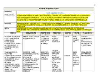 9
RUTADE MEJORA2017-2018
PRIORIDAD:
NORMALIDAD MÍNIMA
PROBLEMÁTICA LOS ALUMNOS PRESENTAN RIESGO DEREZAGO ESCOLAR, NO LOGRANALCANZAR SUS APRENDIZAJES
ESPERADOS DEGRADO POR LA FALTA DE PUNTUALIDAD YASISTENCIA A LAS CLASES, DELA MISMA
MANERA NO SE INCORPORANENTIEMPO YFORMA A TODAS LAS ACTIVIDADES DEAPRENDIZAJE.
OBJETIVO INCORPORAR A LOS ALUMNOS A QUE PARTICIPEN PUNTUALMENTE EN LAS ACTIVIDADES DEL AULA PARA
MEJORAR SU DESEMPEÑO ESCOLAR, Y MEJOREN SUS COMPETENCIAS EN EL CAMPO DE FORMACIÓN
ACADÉMICA.
META LOGRAR QUE EL 100% DE LOS ALUMNOS ASISTAN Y PARTICIPEN PUNTUALMENTE EN TODAS LAS
ACTIVIDADES PARA MEJORAR SU APRENDIZAJE Y DESEMPEÑO ESCOLAR DURANTE EL CICLO LECTIVO 2018-
2019.
ACCIÓN SEGUIMIENTO RESPONSAB
LE
RECURSOS COSTO $ TIEMPO EVALUACIÓN
REALIZAR REUNIONES
CON LOS PADRES DE
FAMILIA PARA
ESTABLECER
COMPROMISOS SOBRE
LA PUNTUALIDAD Y
ASISTENCIA DE LOS
ALUMNOS.
TRABAJAR CONEL
MARCO DE
CONVIVENCIA ESCOLAR
DE QUINTANA ROO Y EL
REGLAMENTO DE LA
ESCUELA PARA
MEJORAR
COMPROMISO ENTRE
ALUMNOS, PADRES DE
FAMILIA Y ESCUELA
SOBRE LAS
OBLIGACIONES Y
MINUTA DE ACUERDOS
Y COMPROMISOS.
SOLICITAR A LOS
DOCENTES LLEVAR EL
CONTROL DE
ASISTENCIA,
PUNTUALIDAD DE SUS
ALUMNOS. FIRMA DE
LOS DOCUMENTOS
SOBRE EL MARCO DE
CONVIVENCIA
ESCOLAR DE Q. ROO Y
REGLAMENTO
ESCOLAR.
DIRECTOR-
DOCENTES
PADRES DE
FAMILIA
ALUMNOS.
DIRECTOR-
DOCENTES
PADRES DE
FAMILIA
ALUMNOS
HOJAS
BLANCAS
LISTA DE
ASISTENCIA
LISTA DE
ASISTENCIA
BITÁCORA.
HOJAS
IMPRESAS.
BITÁCORA DE
LAS
REUNIONES.
HOJAS
BLANCAS,
MINUTAS,
PROYECTOS
COMPUTADOR
1000.00
2,000.00
POR
CADA
TRIMEST
RE.
INICIO
DEL
CICLO
ESCOLA
R Y
TODO EL
CURSO
ESCOLA
R.
CUADRO
COMPARATIVO
DE
PORCENTAJES
DE PUNTUALIDA
Y ASISTENCIA.
FIRMA DE LOS
DOCUMENTOS
MENCIONADOS.
 